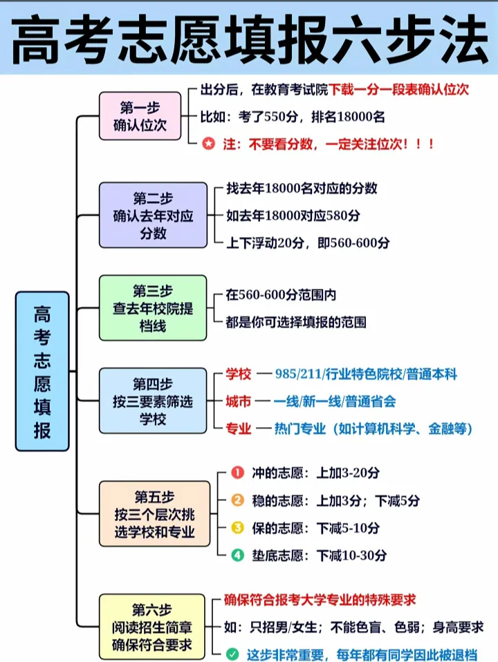 流程第一步